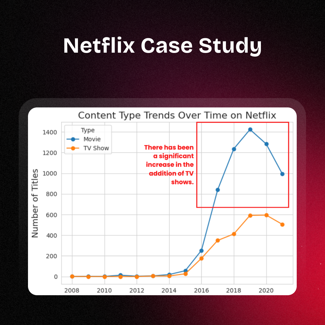 Netflix Case Study