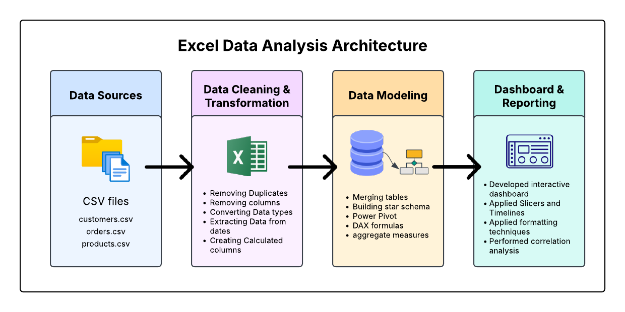 Analytics Architecture