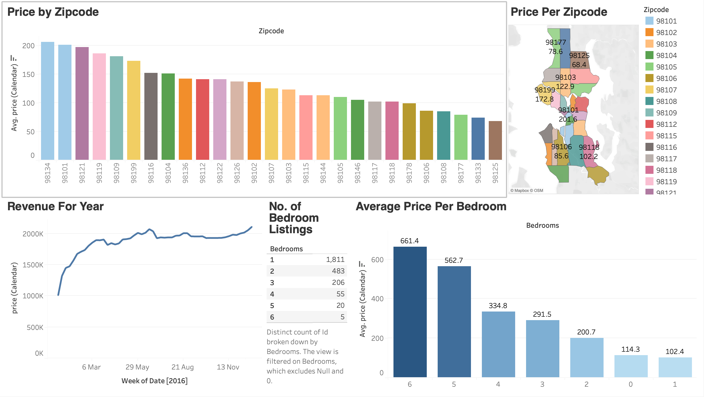 Airbnb Tableau Dashboard