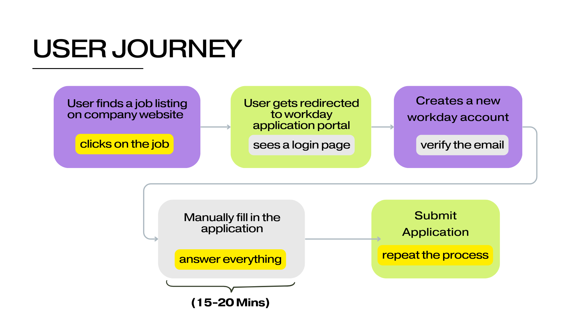 User Journey