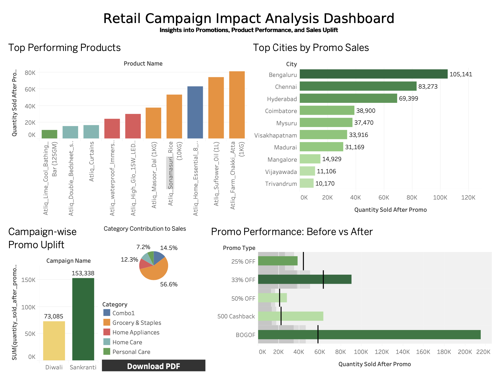 Tableau Dashboard