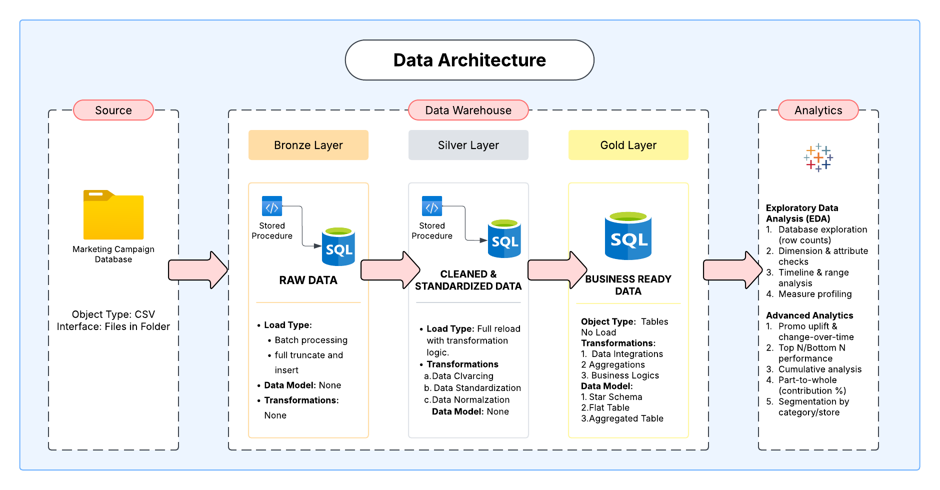 Medallion Architecture Diagram