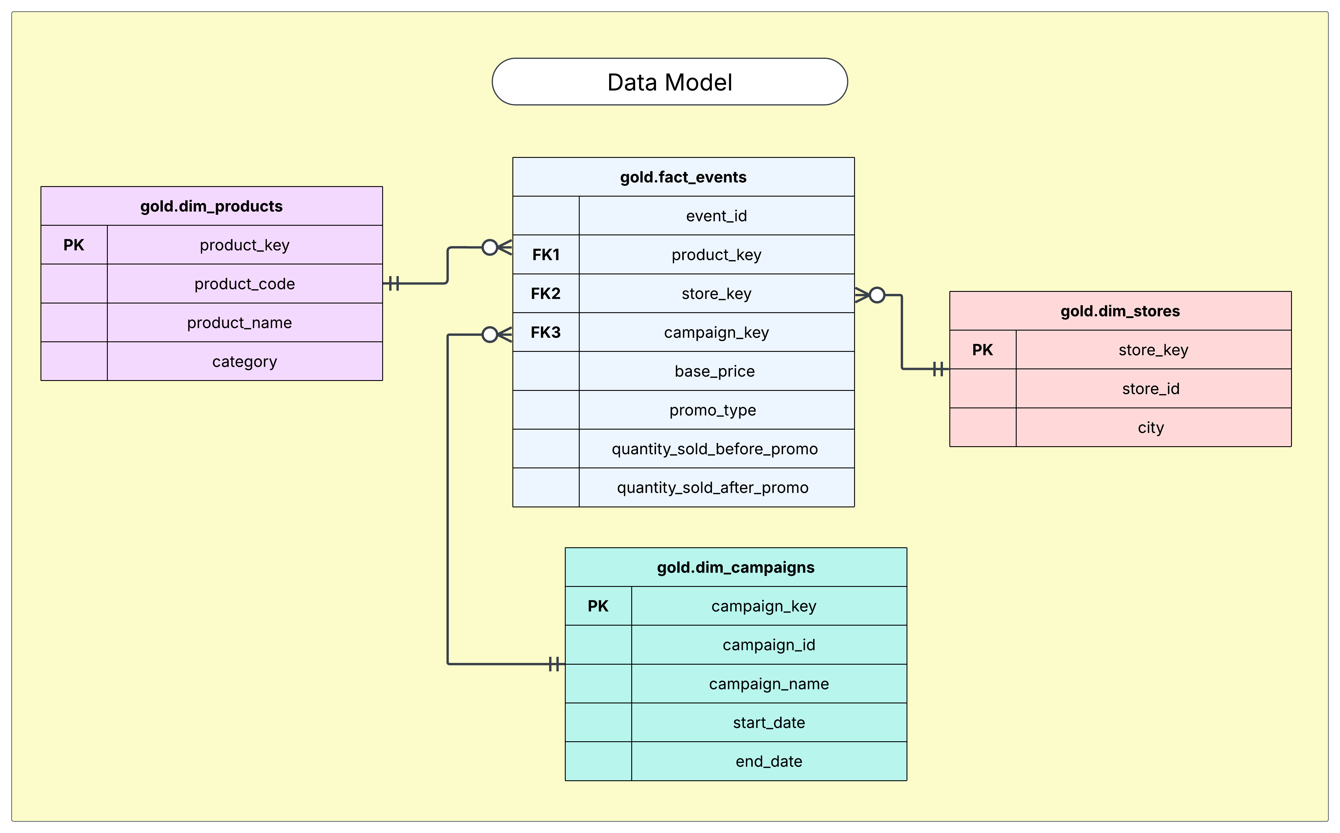 Star Schema Data Model