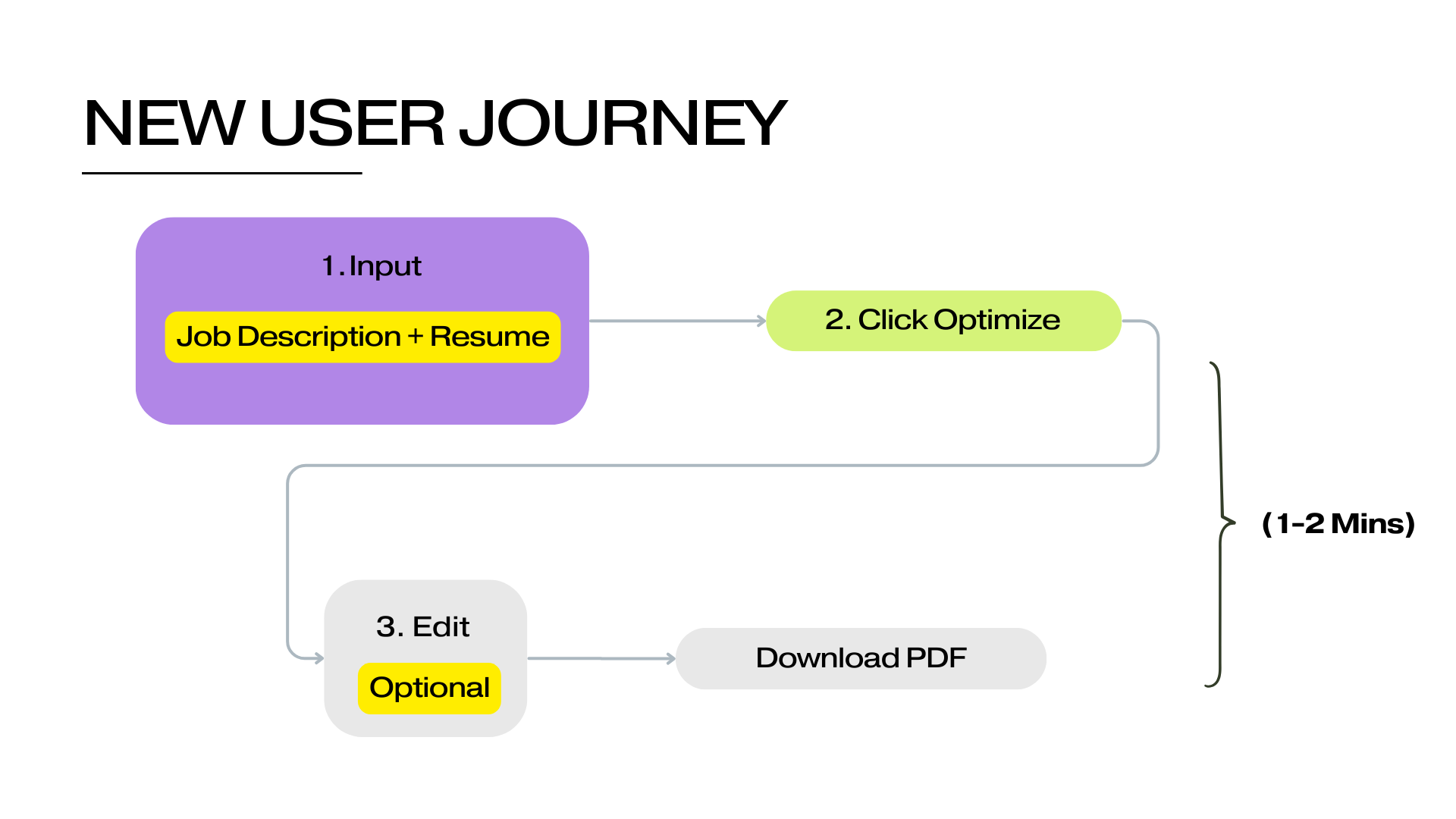 After ResAI.tech User Journey